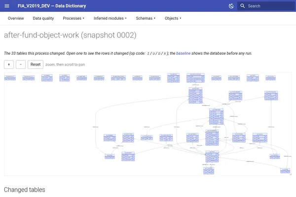 A Prospect data dictionary page, showing the ERD and the tables one business process changed